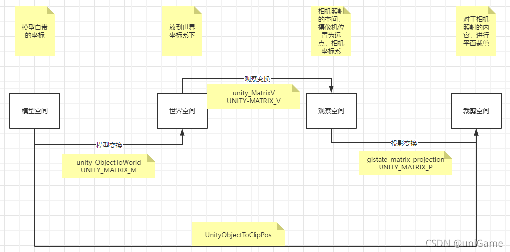 Unity Shader Coordinate Spaces (Cheat Sheet)